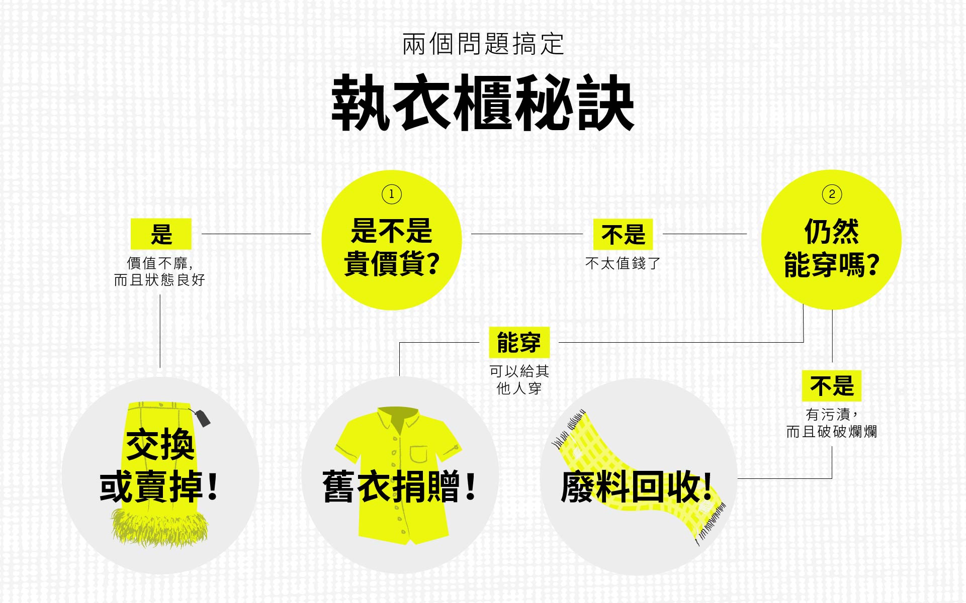 要為造型大翻新，首先要下幾個重大決定，例如哪衣服應該留下，哪些應該清理，還有要清理的衣服該如何處置
